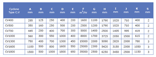 Cyclone Table